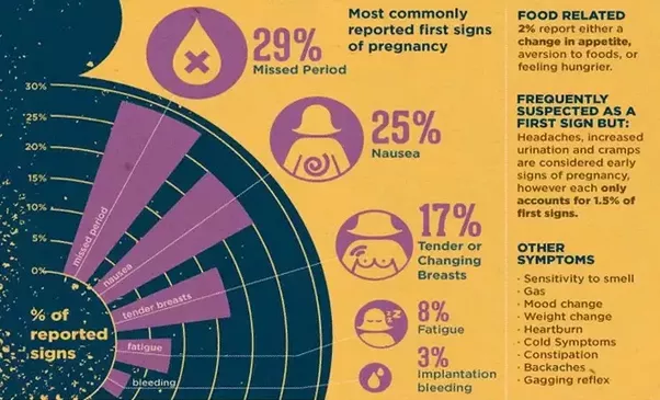 pregnancy symptoms chart